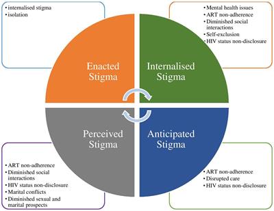 Frontiers A qualitative inquiry of experiences of HIV related